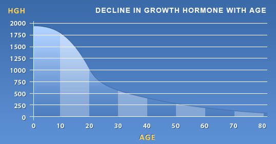 RenewFX Decline in Growth Hormone with Age