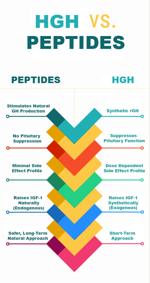 RenewFX HGH vs Peptides