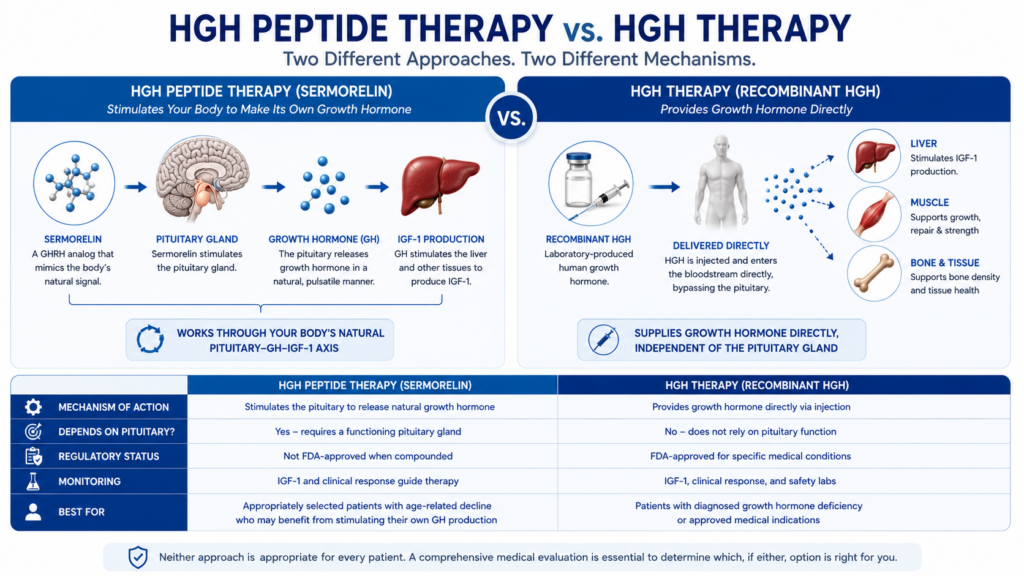 HGH peptide therapy with Sermorelin compared with recombinant HGH therapy